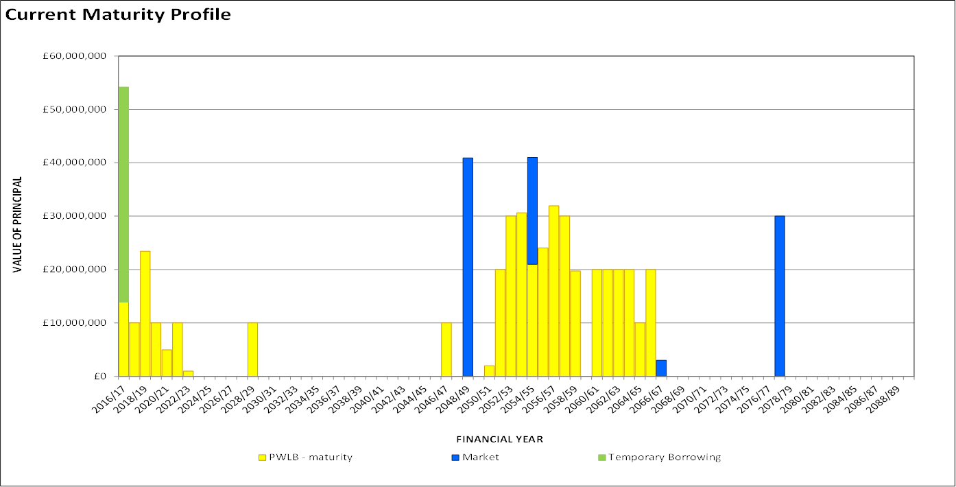 Aberdeen's debt maturity profile: pre-bond